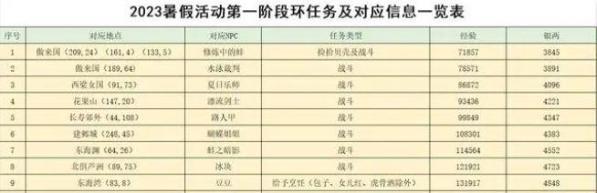 梦幻西游2023暑假活动攻略 暑假活动游水觅清欢/寻踪蝶恋谷玩法介绍[多图]图片2