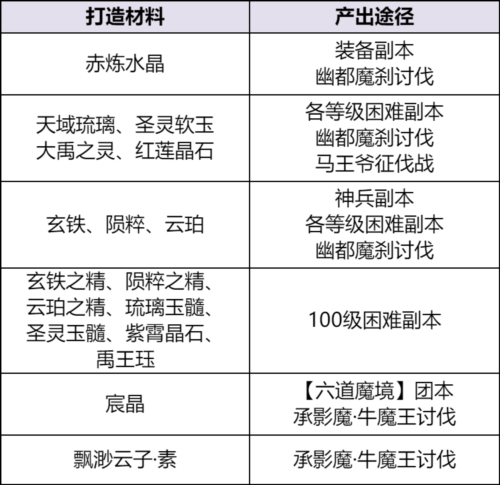 《天下贰》装备获取秘籍曝光 与极品装备只差一步 