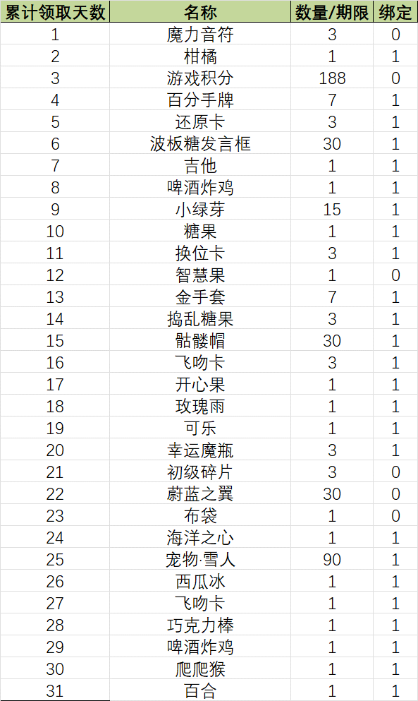 《推理学院》奖励速递 八月豪华签到奖励一览 